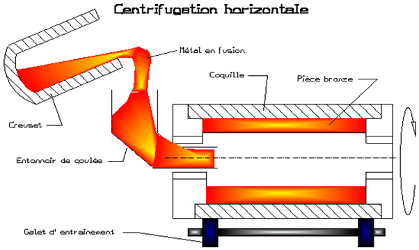 centrifugation horizontale