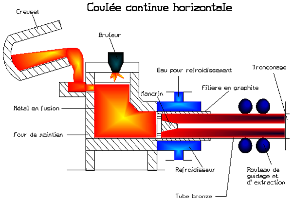 coulée continue horizontale